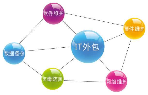 IT外包定制化 網絡技術服務承載企業數字化轉型新使命